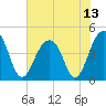 Capers Island tide chart for Tuesday, July 13, 2021