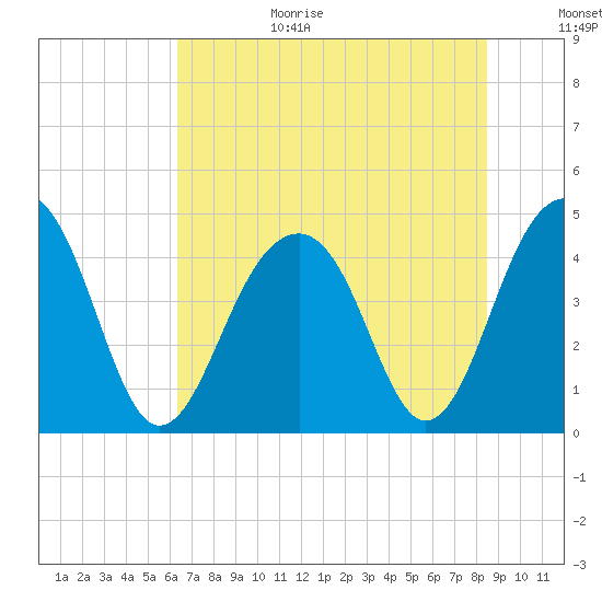 Capers Island tide chart for Wednesday, July 14, 2021