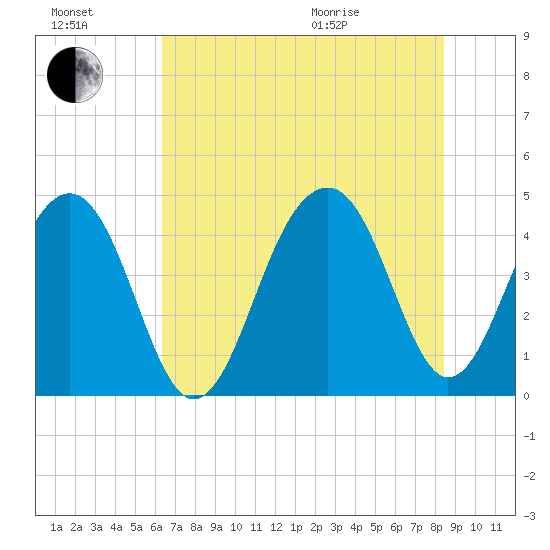 Capers Island tide chart for Saturday, July 17, 2021