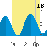 Capers Island tide chart for Sunday, July 18, 2021
