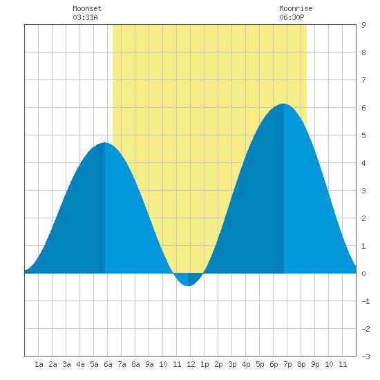 Capers Island tide chart for Wednesday, July 21, 2021