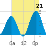 Capers Island tide chart for Wednesday, July 21, 2021