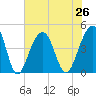 Capers Island tide chart for Monday, July 26, 2021