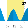 Capers Island tide chart for Tuesday, July 27, 2021