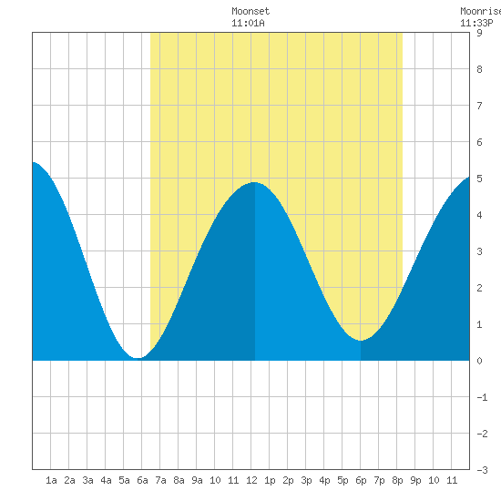 Capers Island tide chart for Wednesday, July 28, 2021