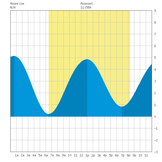 Capers Island tide chart for Thursday, July 29, 2021