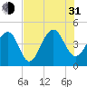 Capers Island tide chart for Saturday, July 31, 2021