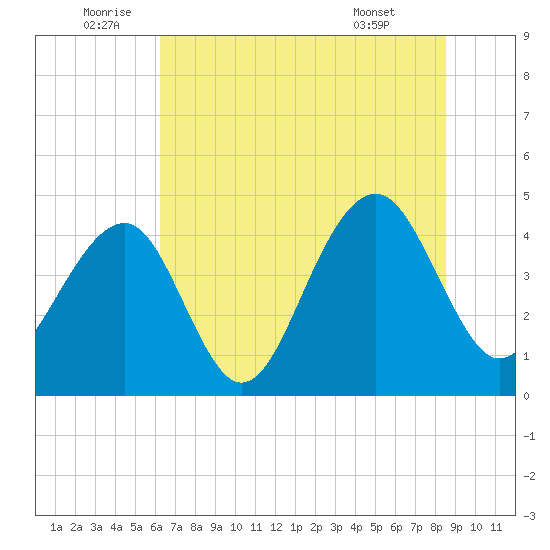 Capers Island tide chart for Sunday, July 4, 2021