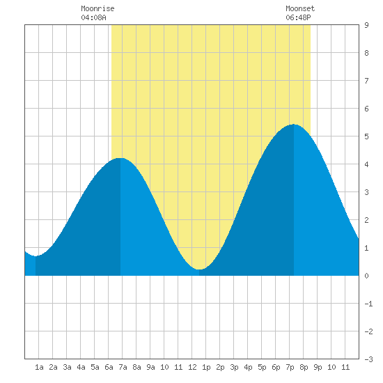 Capers Island tide chart for Wednesday, July 7, 2021