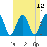 Capers Island tide chart for Thursday, August 12, 2021