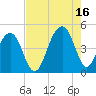 Capers Island tide chart for Monday, August 16, 2021