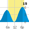 Capers Island tide chart for Thursday, August 19, 2021