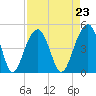 Capers Island tide chart for Monday, August 23, 2021