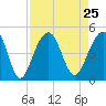Capers Island tide chart for Wednesday, August 25, 2021