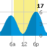 Capers Island tide chart for Friday, September 17, 2021