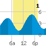 Capers Island tide chart for Wednesday, September 1, 2021