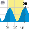 Capers Island tide chart for Monday, September 20, 2021