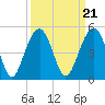 Capers Island tide chart for Tuesday, September 21, 2021