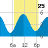 Capers Island tide chart for Saturday, September 25, 2021