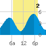 Capers Island tide chart for Thursday, September 2, 2021