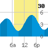 Capers Island tide chart for Thursday, September 30, 2021