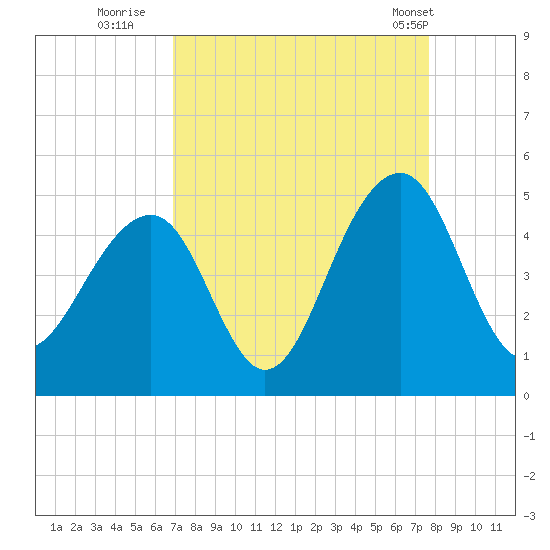 Capers Island tide chart for Friday, September 3, 2021