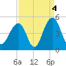 Capers Island tide chart for Saturday, September 4, 2021