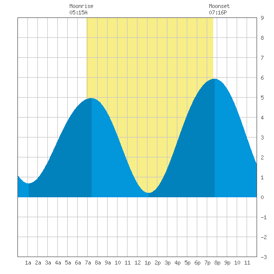 Capers Island tide chart for Sunday, September 5, 2021
