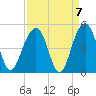 Capers Island tide chart for Tuesday, September 7, 2021