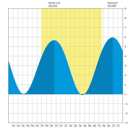 Capers Island tide chart for Wednesday, September 8, 2021