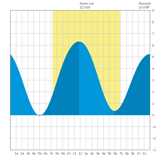 Capers Island tide chart for Sunday, October 10, 2021