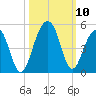 Capers Island tide chart for Sunday, October 10, 2021