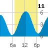 Capers Island tide chart for Monday, October 11, 2021