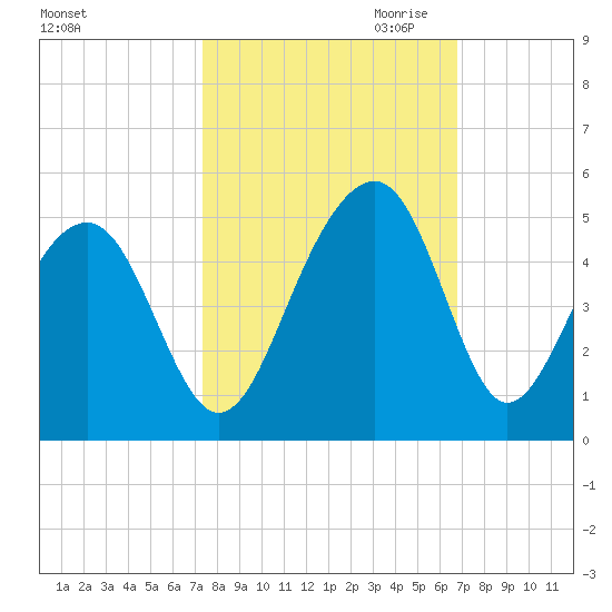 Capers Island tide chart for Wednesday, October 13, 2021
