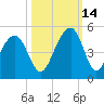 Capers Island tide chart for Thursday, October 14, 2021