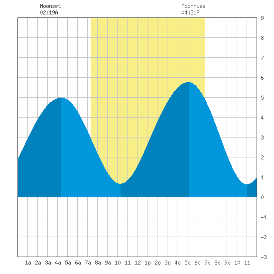 Capers Island tide chart for Friday, October 15, 2021