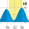 Capers Island tide chart for Saturday, October 16, 2021