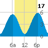 Capers Island tide chart for Sunday, October 17, 2021