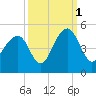 Capers Island tide chart for Friday, October 1, 2021