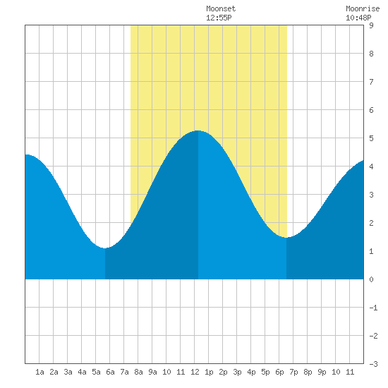 Capers Island tide chart for Tuesday, October 26, 2021
