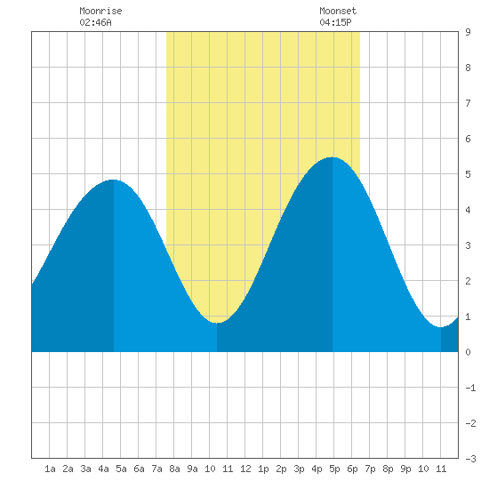 Capers Island tide chart for Sunday, October 31, 2021