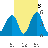 Capers Island tide chart for Sunday, October 3, 2021
