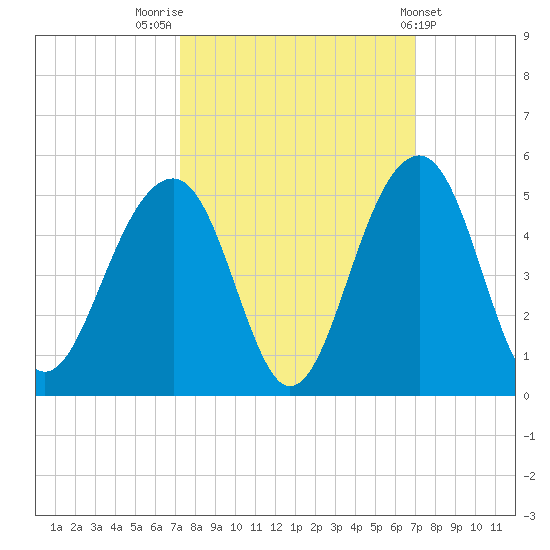 Capers Island tide chart for Monday, October 4, 2021