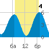 Capers Island tide chart for Monday, October 4, 2021