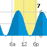 Capers Island tide chart for Thursday, October 7, 2021