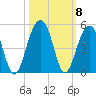Capers Island tide chart for Friday, October 8, 2021