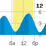Capers Island tide chart for Friday, November 12, 2021