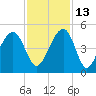 Capers Island tide chart for Saturday, November 13, 2021