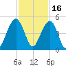 Capers Island tide chart for Tuesday, November 16, 2021