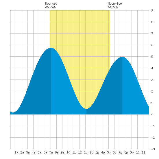 Capers Island tide chart for Thursday, November 18, 2021